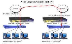 VPN (Virtual Private Network) adalah layanan koneksi internet yang memberikan akses internet yang dienkripsikan melalui server tertentu