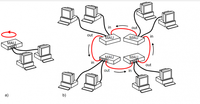 token-bus-dan-token-ring-blog-jarkom-dan-internet