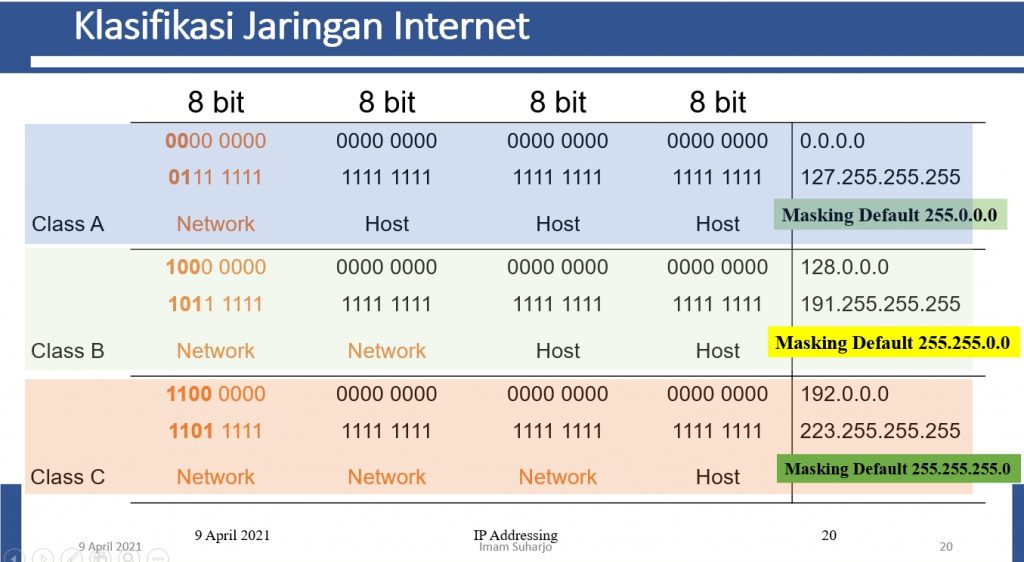 Klasifikasi Jaringan Internet ada Kelas A, B dan C