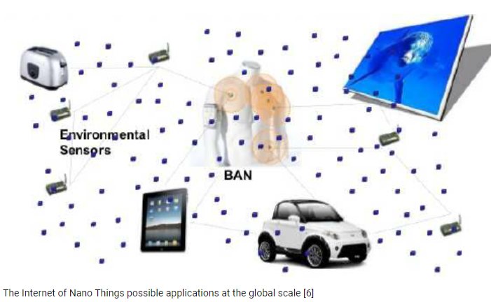 Internet of nano-things (IoNT) adalah sistem perangkat yang sangat kecil yang saling terkait untuk mentransfer data melalui jaringan. Berbagai nanoteknologi yang terintegrasi ke dalam sistem IoNT dapat digunakan untuk aplikasi yang sangat spesifik