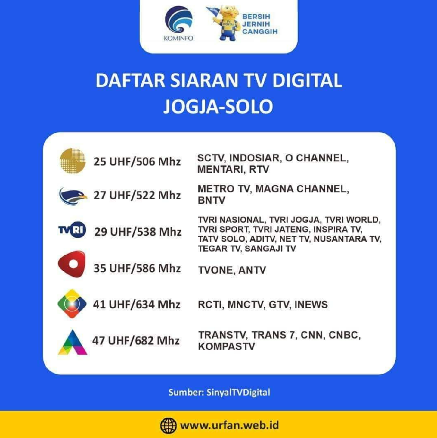 Info Penerimaan Sinyal TV digital di Temanggung dan Secang Magelang