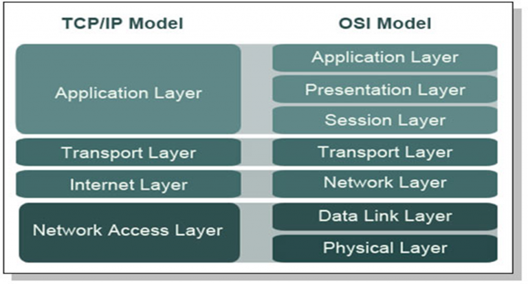 Bagaimana perbandingan Model OSI vs TCP/IP? – Blog Jarkom Internet