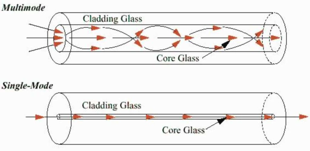 img.335-Perbedaan Fiber Optik Single Mode dan Multimode https://www.fibreoptic.com.au/